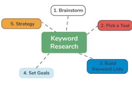 keyword research method