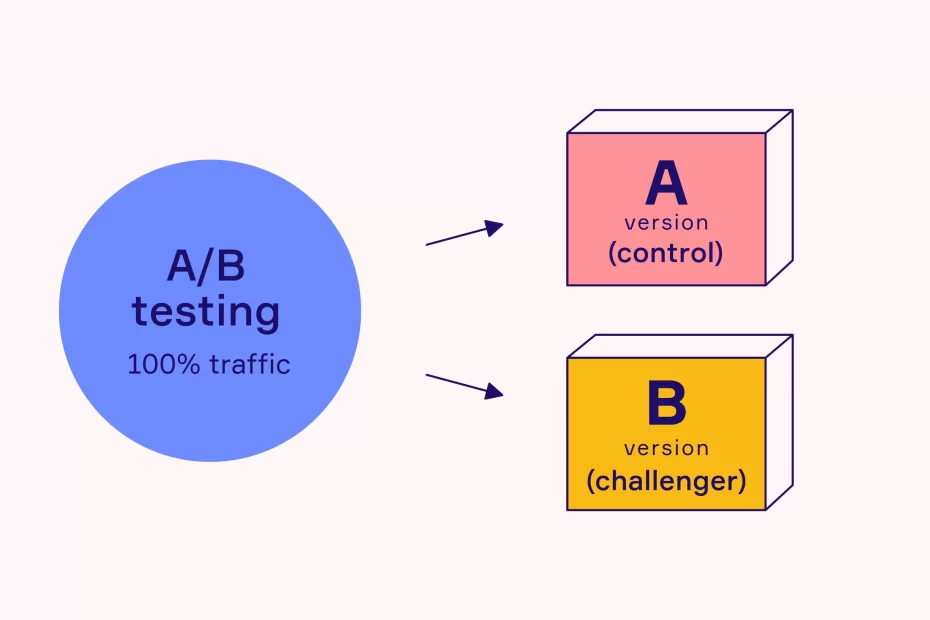 A/B testing
