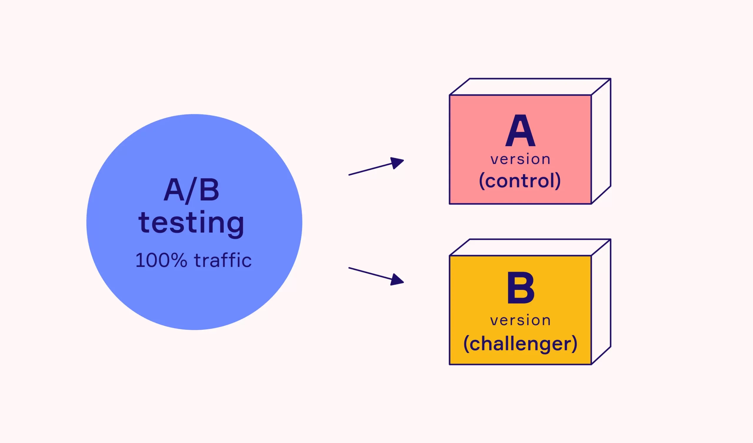 The Ultimate Guide to A/B Testing Methodologies