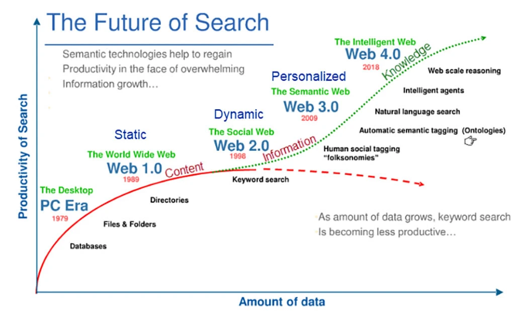 Evolution of AI and Search